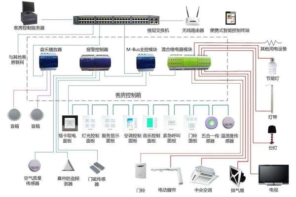 智慧酒店客控系統解決方案——暖通系統集成、施工流程與網絡設備部署