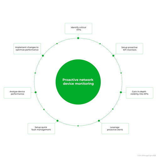 企業(yè)網(wǎng)絡(luò)設(shè)備監(jiān)控工具 保障網(wǎng)絡(luò)穩(wěn)定與高效運(yùn)作