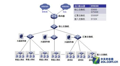 高速度高性能 校園與網吧網絡接入設備選購指南