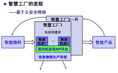 工業(yè)4.0下的計(jì)算機(jī)軟件開發(fā) 兩大核心主題的演進(jìn)與融合